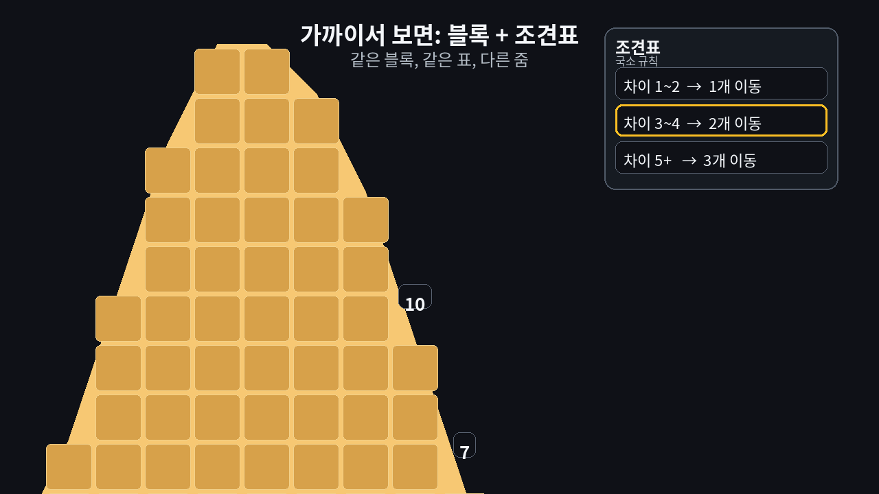 블록 언덕과 참조표를 이용한 전환형 비유